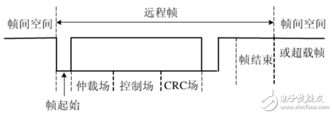can总线分层结构及报文传输
