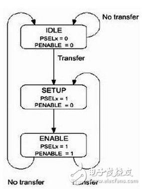 AMBA总线协议AHB、APB、AXI对比分析