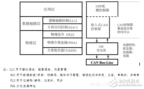 图2-1：ISO 11898标准架构分层