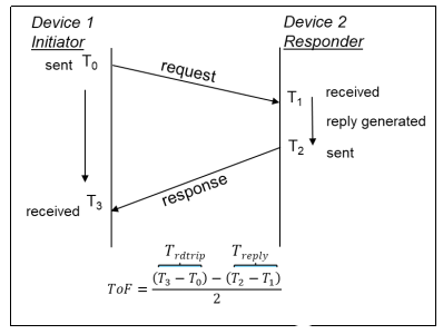 超宽带(UWB):工作原理及其非凡潜力
