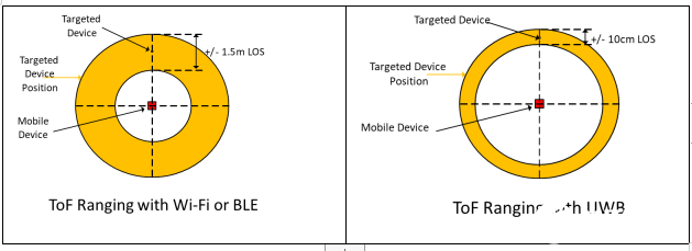 超宽带(UWB):工作原理及其非凡潜力