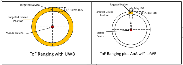 超宽带(UWB):工作原理及其非凡潜力