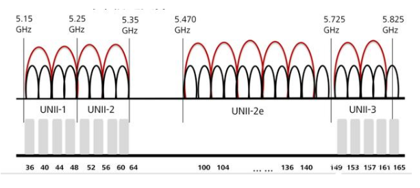 WLAN的频段介绍,如何更好地利用2.4GHz和5GHz