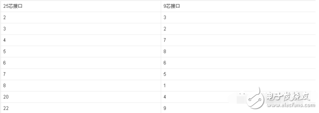工业RS-232接口总线原理与应用方案