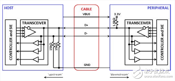 全速(12 Mbps) USB连接(非隔离式)