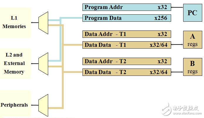 TI C6000系列DSP的片内总线架构、存储系统和外设