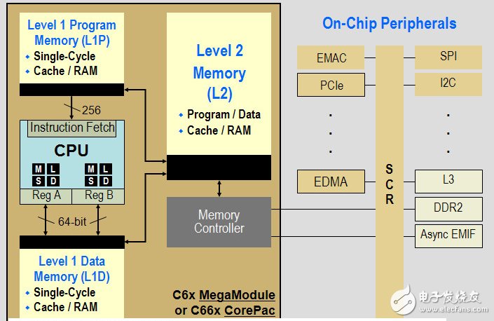 TI C6000系列DSP的片内总线架构、存储系统和外设