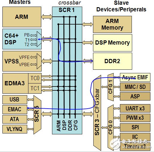 TI C6000系列DSP的片内总线架构、存储系统和外设