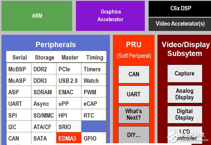 TI C6000系列DSP的片内总线架构、存储系统和外设