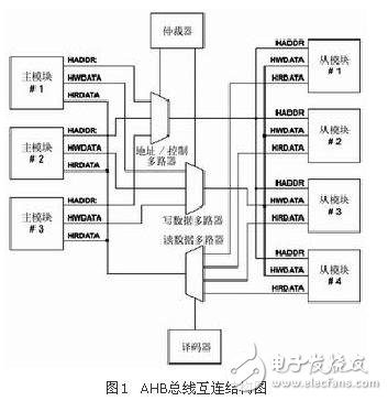 高级微控制器总线结构完美解析