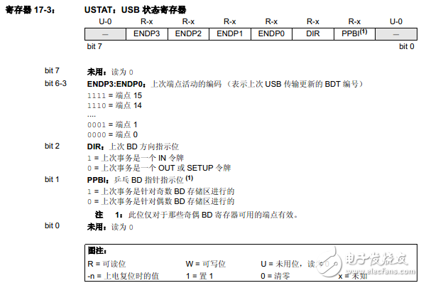 PIC18F2455/2550/4455/4550之通用串行总线USB