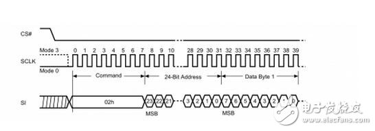 　　SPI、I2C、UART三种串行总线协议的区别
