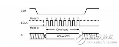 　　SPI、I2C、UART三种串行总线协议的区别