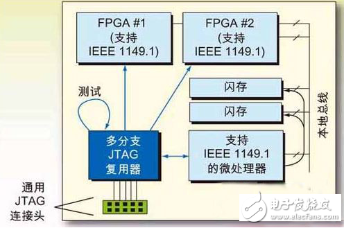 借助JTAG接入经验，可推动设计向新一代发展