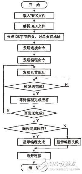 圈1 PC端下载程序流程图