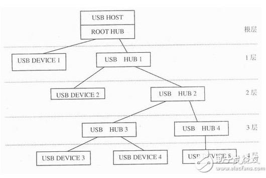 USB接口是如何进行通信的？
