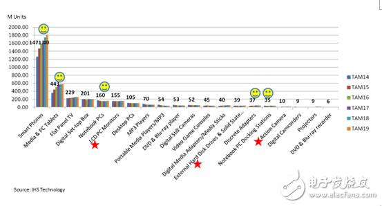 硅谷数模：展望全功能USB Type-C开发趋势