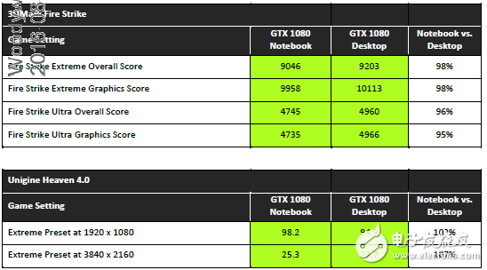 性能不容小觑，NVIDIA移动版显卡与桌面版同样强悍