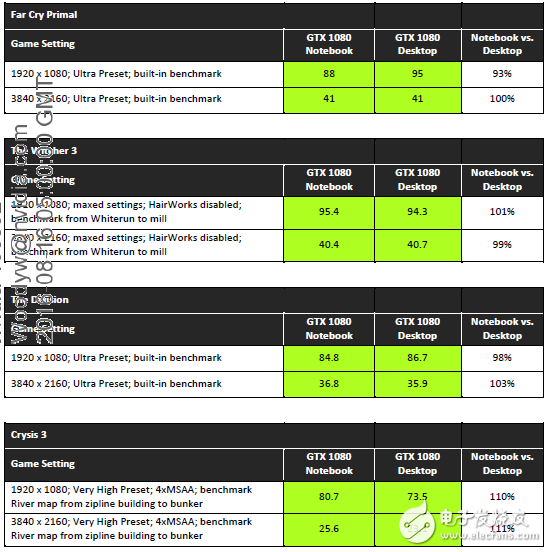 性能不容小觑，NVIDIA移动版显卡与桌面版同样强悍