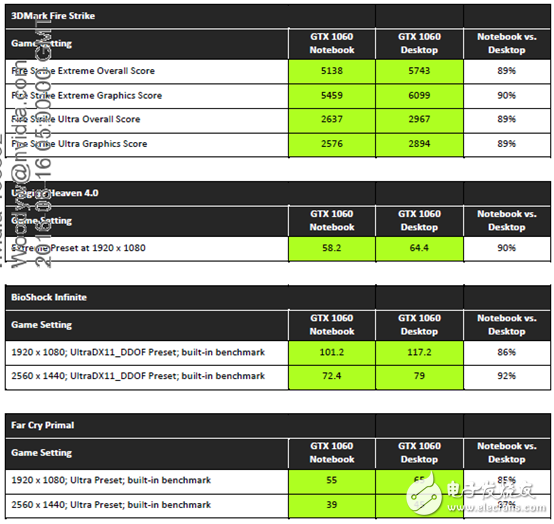 性能不容小觑，NVIDIA移动版显卡与桌面版同样强悍