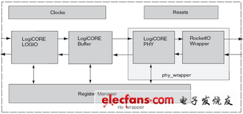 基于FPGA的RapidIO节点设计和实现-2