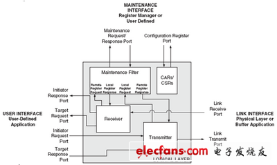 基于FPGA的RapidIO节点设计和实现-3