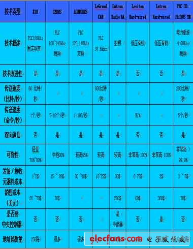 PLC-BUS智能家居控制系统的应用