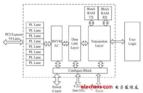 图2集成硬核顶层模块接口组成框图