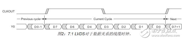 利用FPGA实现视频显示接口