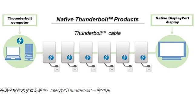 高速传输接口新霸主：Intel再创Thunderbolt“一线”生机