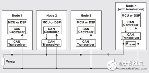 CAN物理层调试基础知识及举例（电子工程专辑）