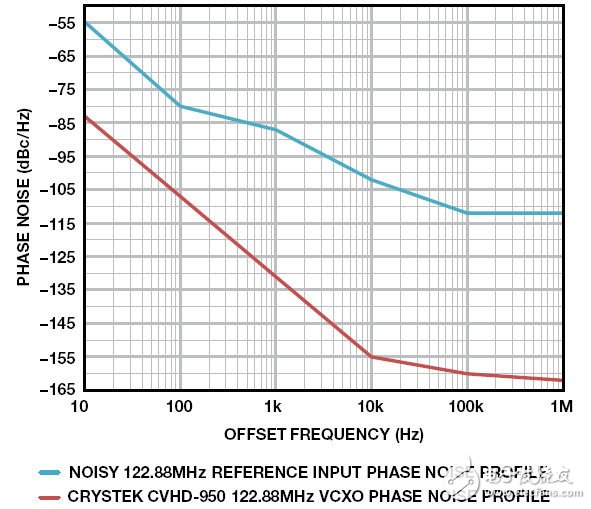 双环路时钟发生器可清除抖动并提供多个高频输出