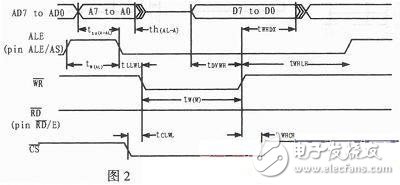 总线控制器写周期的时序图