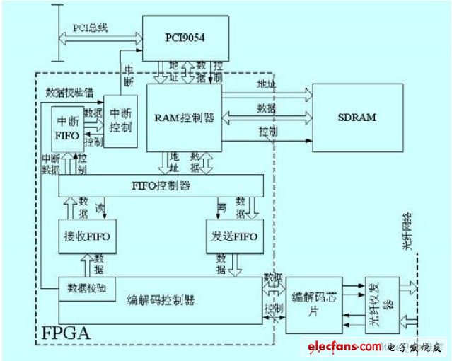 反射内存卡系统的总体框图