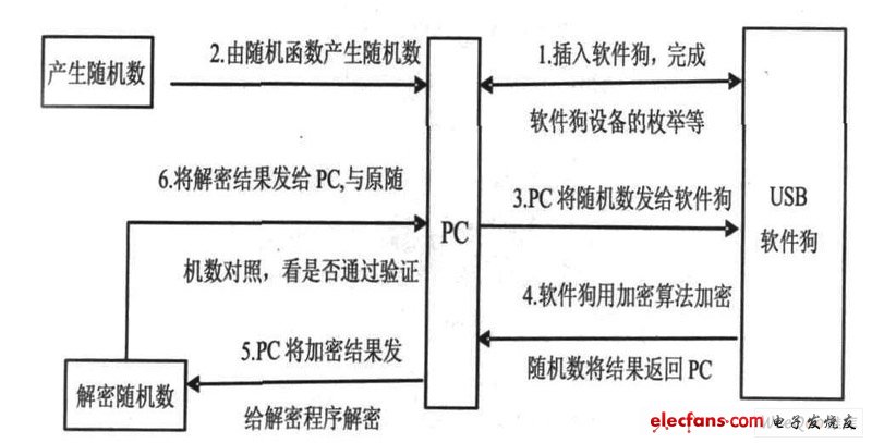USB 软件狗加密保护流程图