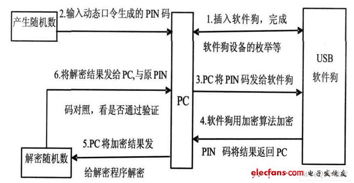 USB2. 0软件狗加密保护流程图。