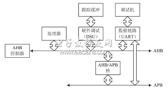 专用UART 为调试链路接口的系统结构图