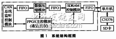 车载CAN总线记录仪实现大容量存储系统框图
