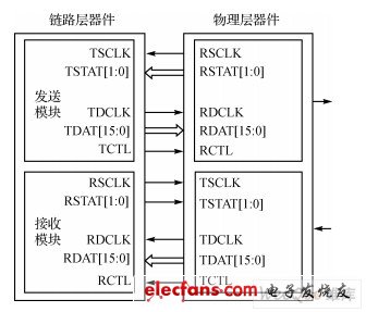 SPI4.2连接示意图