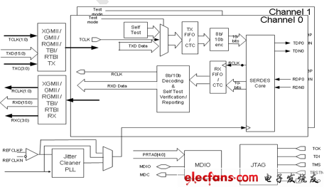 TLK3132内部功能框图