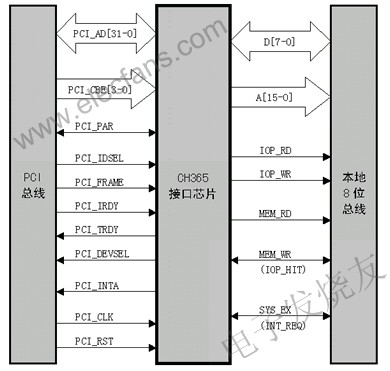 PCI总线接口芯片CH365 www.elecfans.com
