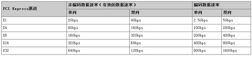 表1 PCI Express对比