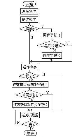 串行同步通信的应用