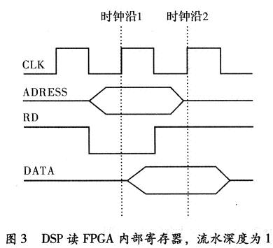 DSP采用流水协议写FPGA时