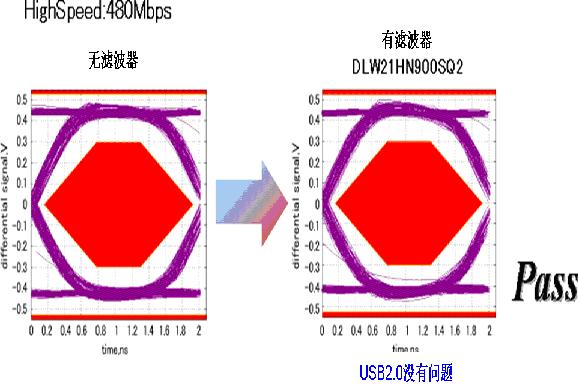 图3：将过去的产品用于USB2.0时产生的波形