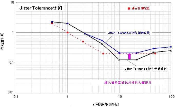 图8：Jitter Tolerance评测