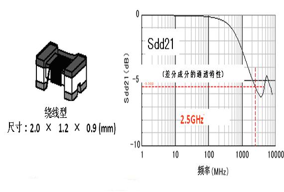 图2：USB2.0使用到的普通用共模扼流线圈（DLW21HN900SQ2）