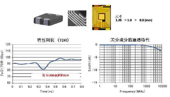 图5：针对SuperSpeed的共模扼流线圈DLP11TB800UL2（开发中）
