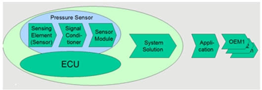图5：传感器的种类相差太大，而且不同的传感器供应商所采用的架构也有所不同。