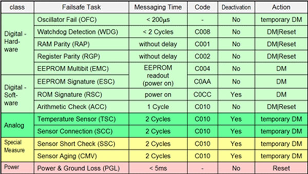 图6：ZMD31150中执行的诊断功能